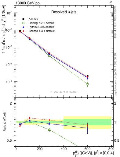 Plot of ttbar.pt in 13000 GeV pp collisions