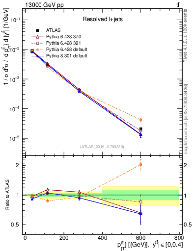 Plot of ttbar.pt in 13000 GeV pp collisions