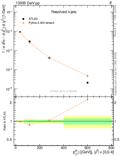Plot of ttbar.pt in 13000 GeV pp collisions