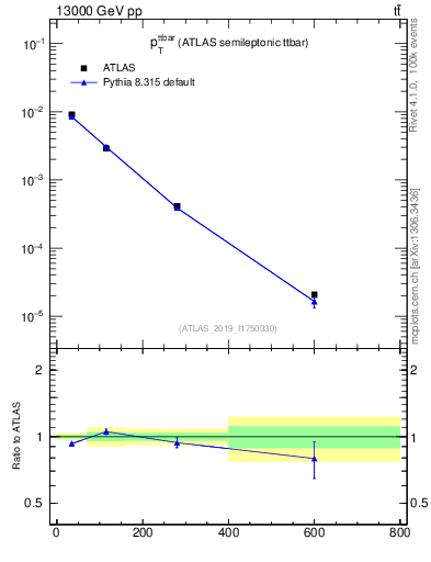Plot of ttbar.pt in 13000 GeV pp collisions