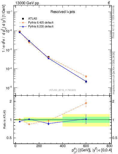 Plot of ttbar.pt in 13000 GeV pp collisions