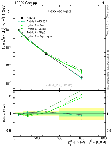 Plot of ttbar.pt in 13000 GeV pp collisions