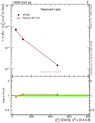 Plot of ttbar.pt in 13000 GeV pp collisions