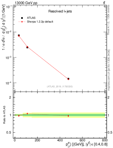Plot of ttbar.pt in 13000 GeV pp collisions