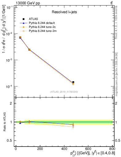 Plot of ttbar.pt in 13000 GeV pp collisions