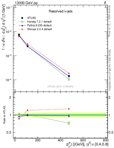 Plot of ttbar.pt in 13000 GeV pp collisions