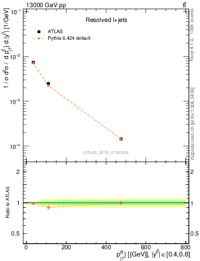 Plot of ttbar.pt in 13000 GeV pp collisions