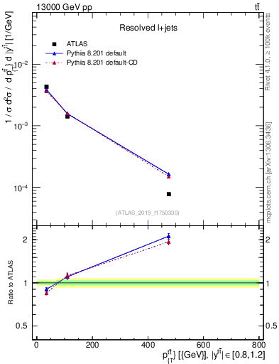 Plot of ttbar.pt in 13000 GeV pp collisions