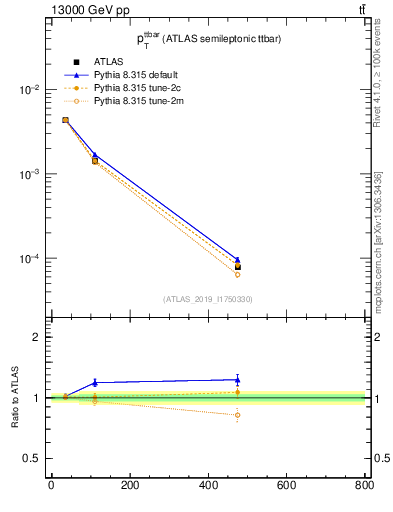 Plot of ttbar.pt in 13000 GeV pp collisions