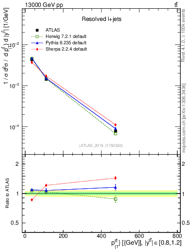 Plot of ttbar.pt in 13000 GeV pp collisions