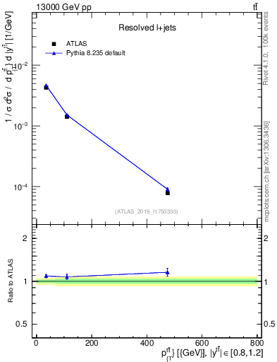 Plot of ttbar.pt in 13000 GeV pp collisions