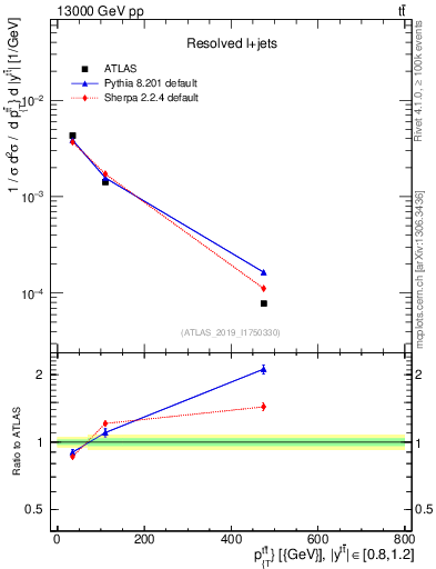 Plot of ttbar.pt in 13000 GeV pp collisions