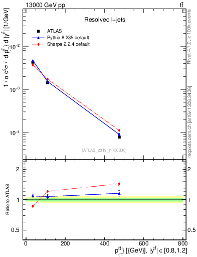 Plot of ttbar.pt in 13000 GeV pp collisions