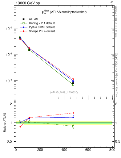 Plot of ttbar.pt in 13000 GeV pp collisions