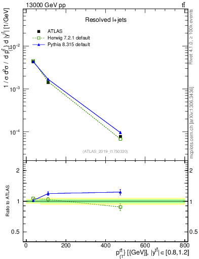 Plot of ttbar.pt in 13000 GeV pp collisions