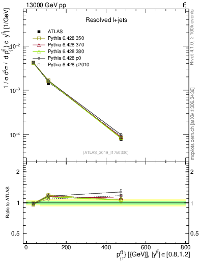 Plot of ttbar.pt in 13000 GeV pp collisions