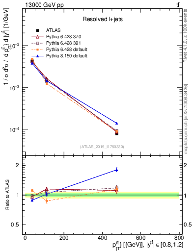 Plot of ttbar.pt in 13000 GeV pp collisions