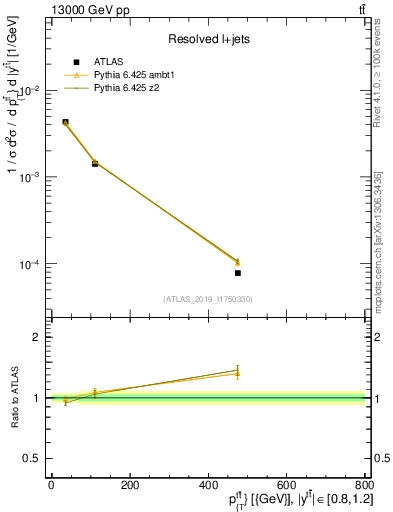 Plot of ttbar.pt in 13000 GeV pp collisions