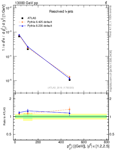 Plot of ttbar.pt in 13000 GeV pp collisions