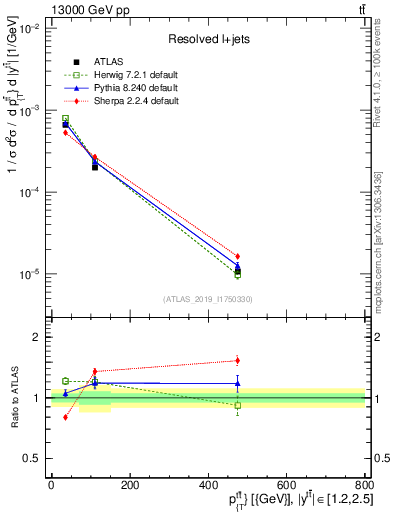 Plot of ttbar.pt in 13000 GeV pp collisions
