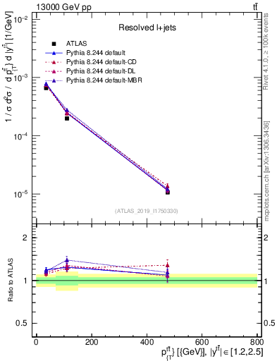 Plot of ttbar.pt in 13000 GeV pp collisions