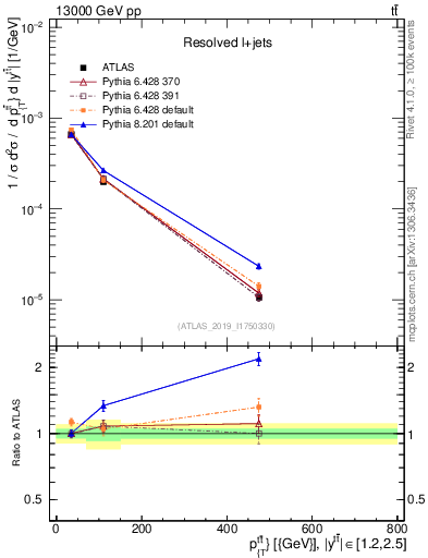 Plot of ttbar.pt in 13000 GeV pp collisions