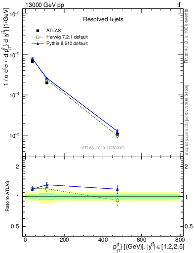 Plot of ttbar.pt in 13000 GeV pp collisions