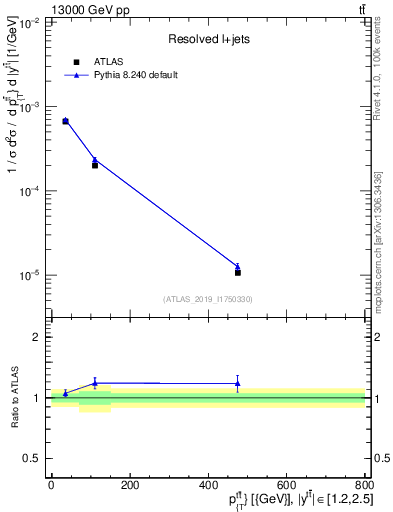 Plot of ttbar.pt in 13000 GeV pp collisions