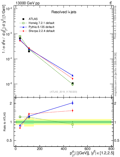 Plot of ttbar.pt in 13000 GeV pp collisions