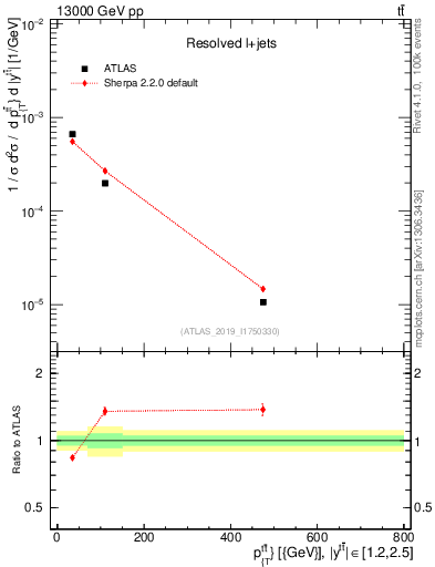Plot of ttbar.pt in 13000 GeV pp collisions