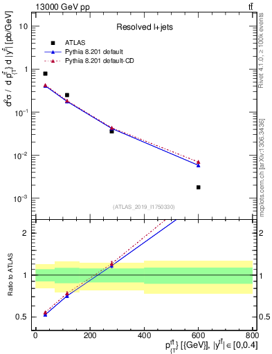 Plot of ttbar.pt in 13000 GeV pp collisions