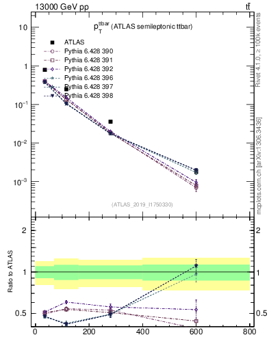 Plot of ttbar.pt in 13000 GeV pp collisions