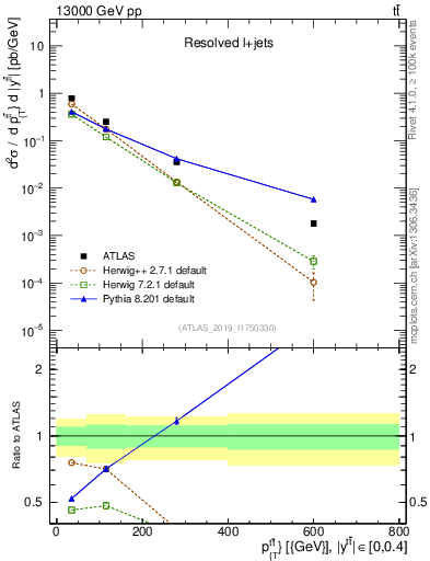 Plot of ttbar.pt in 13000 GeV pp collisions