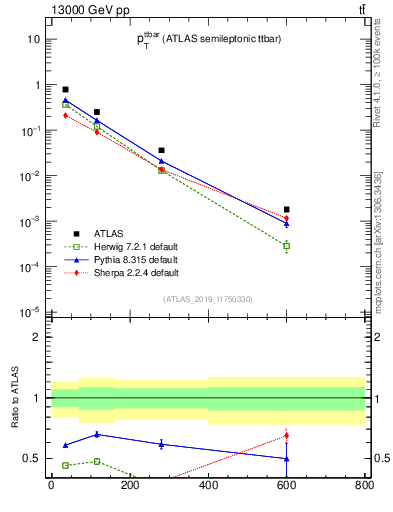 Plot of ttbar.pt in 13000 GeV pp collisions