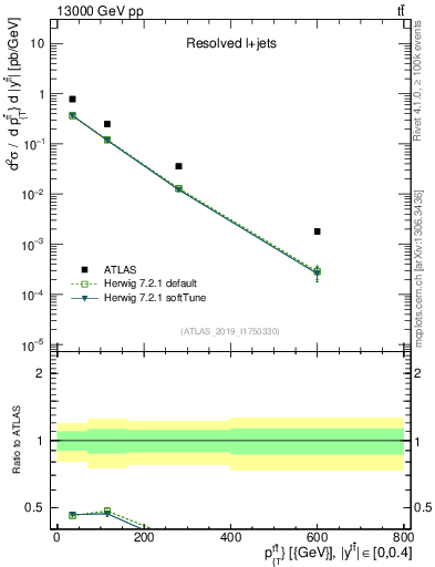 Plot of ttbar.pt in 13000 GeV pp collisions