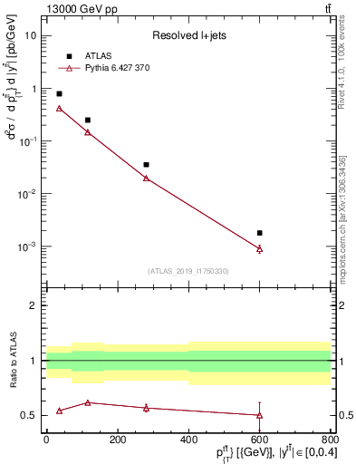 Plot of ttbar.pt in 13000 GeV pp collisions