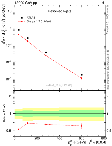 Plot of ttbar.pt in 13000 GeV pp collisions