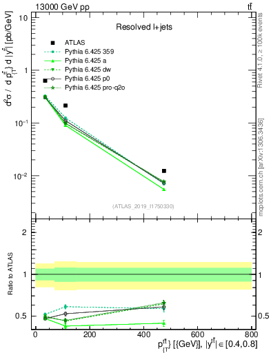Plot of ttbar.pt in 13000 GeV pp collisions