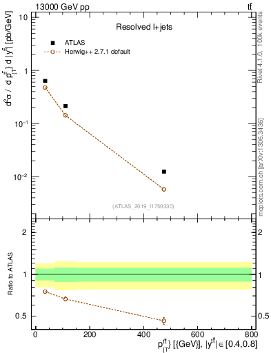 Plot of ttbar.pt in 13000 GeV pp collisions