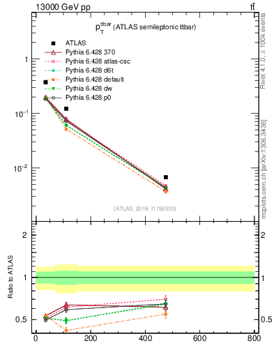 Plot of ttbar.pt in 13000 GeV pp collisions