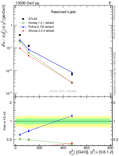 Plot of ttbar.pt in 13000 GeV pp collisions