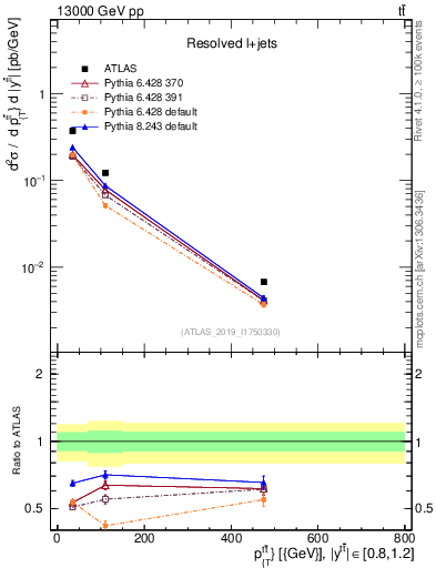 Plot of ttbar.pt in 13000 GeV pp collisions