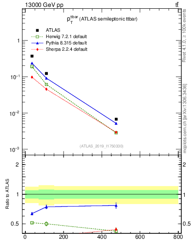 Plot of ttbar.pt in 13000 GeV pp collisions