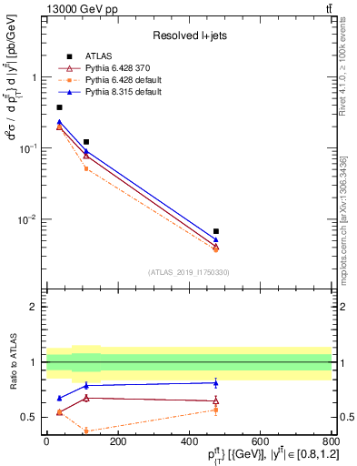 Plot of ttbar.pt in 13000 GeV pp collisions