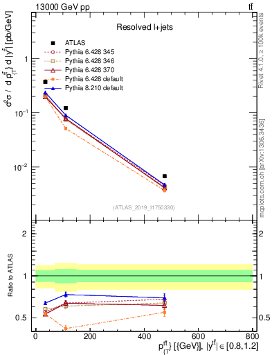 Plot of ttbar.pt in 13000 GeV pp collisions