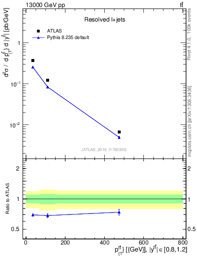 Plot of ttbar.pt in 13000 GeV pp collisions