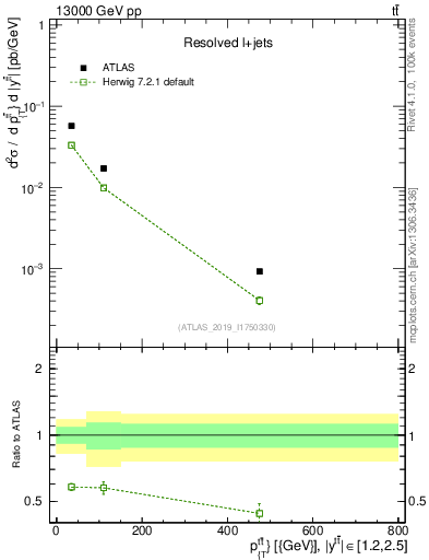 Plot of ttbar.pt in 13000 GeV pp collisions