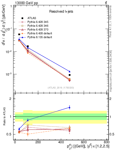 Plot of ttbar.pt in 13000 GeV pp collisions