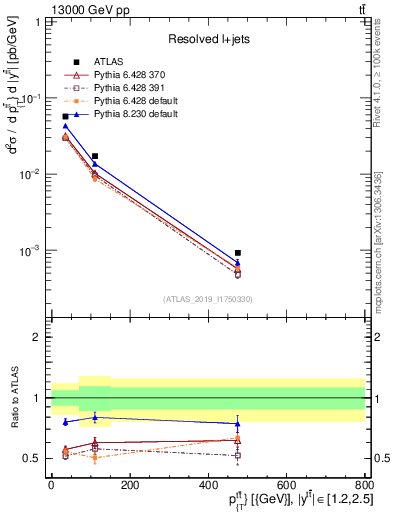 Plot of ttbar.pt in 13000 GeV pp collisions