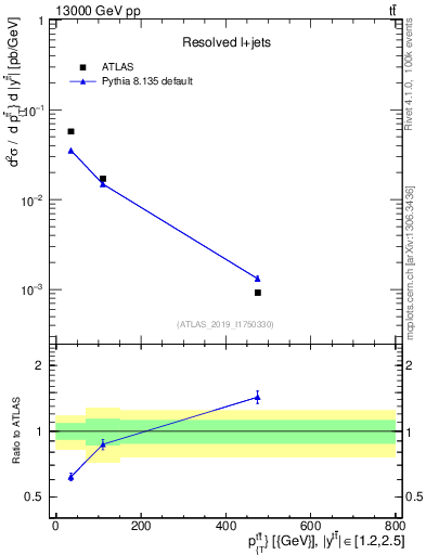 Plot of ttbar.pt in 13000 GeV pp collisions